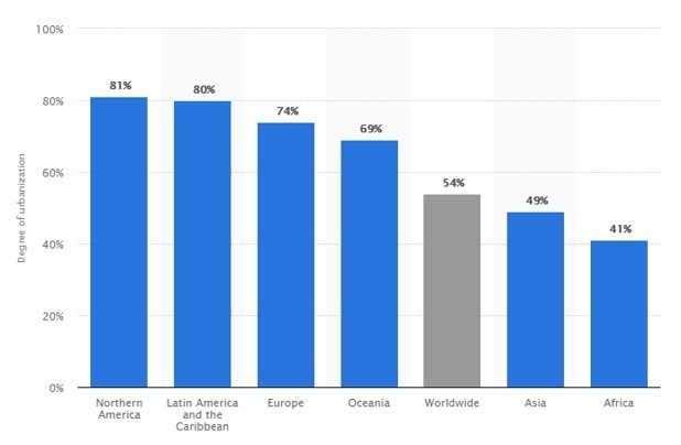 Urbanizáció a világ különböző részein forrás: Statista)